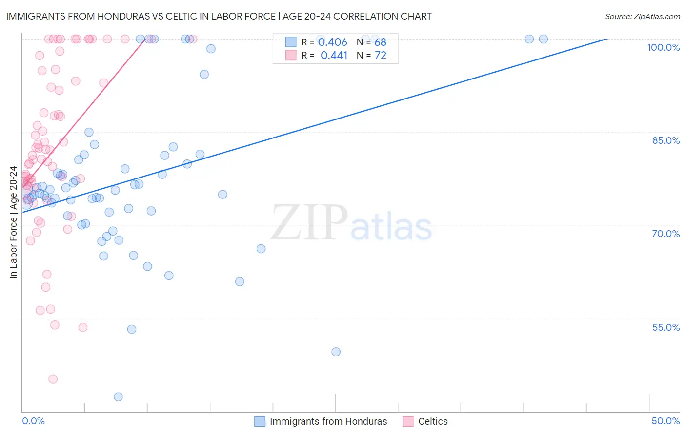 Immigrants from Honduras vs Celtic In Labor Force | Age 20-24