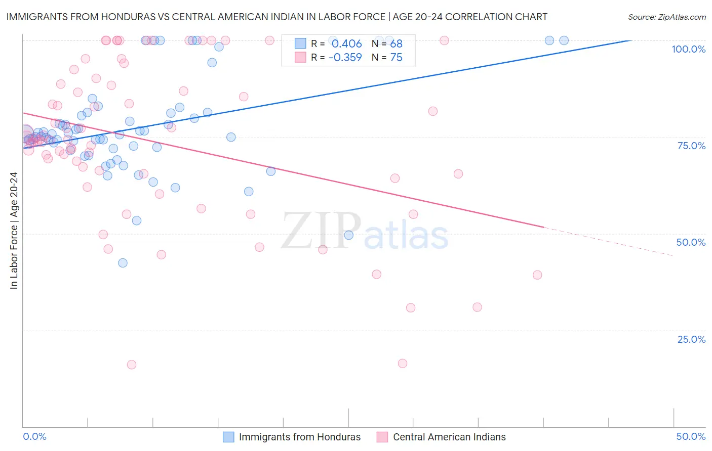 Immigrants from Honduras vs Central American Indian In Labor Force | Age 20-24