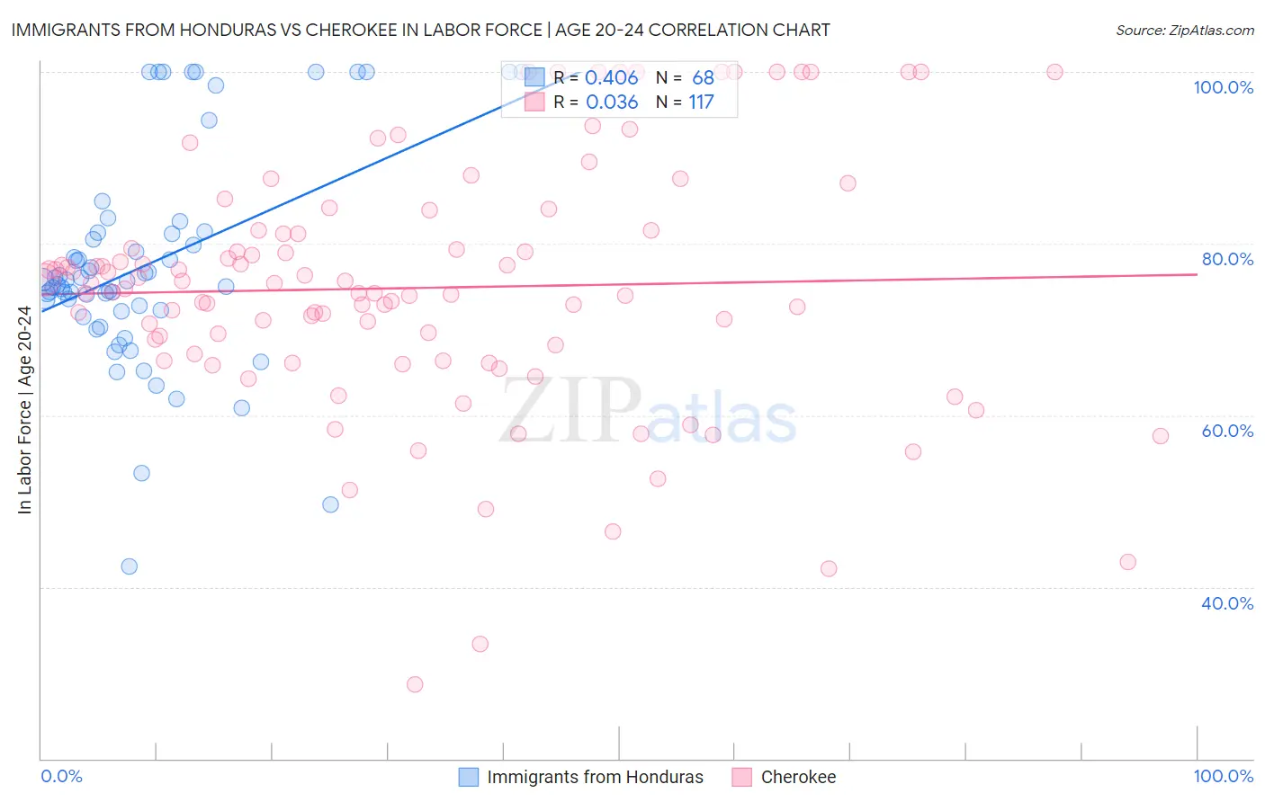 Immigrants from Honduras vs Cherokee In Labor Force | Age 20-24
