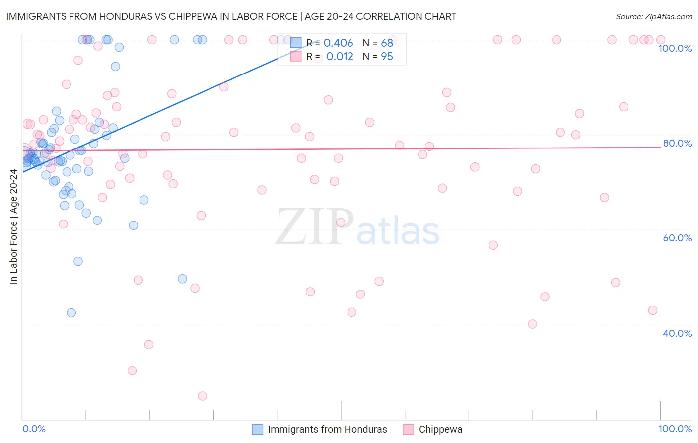Immigrants from Honduras vs Chippewa In Labor Force | Age 20-24