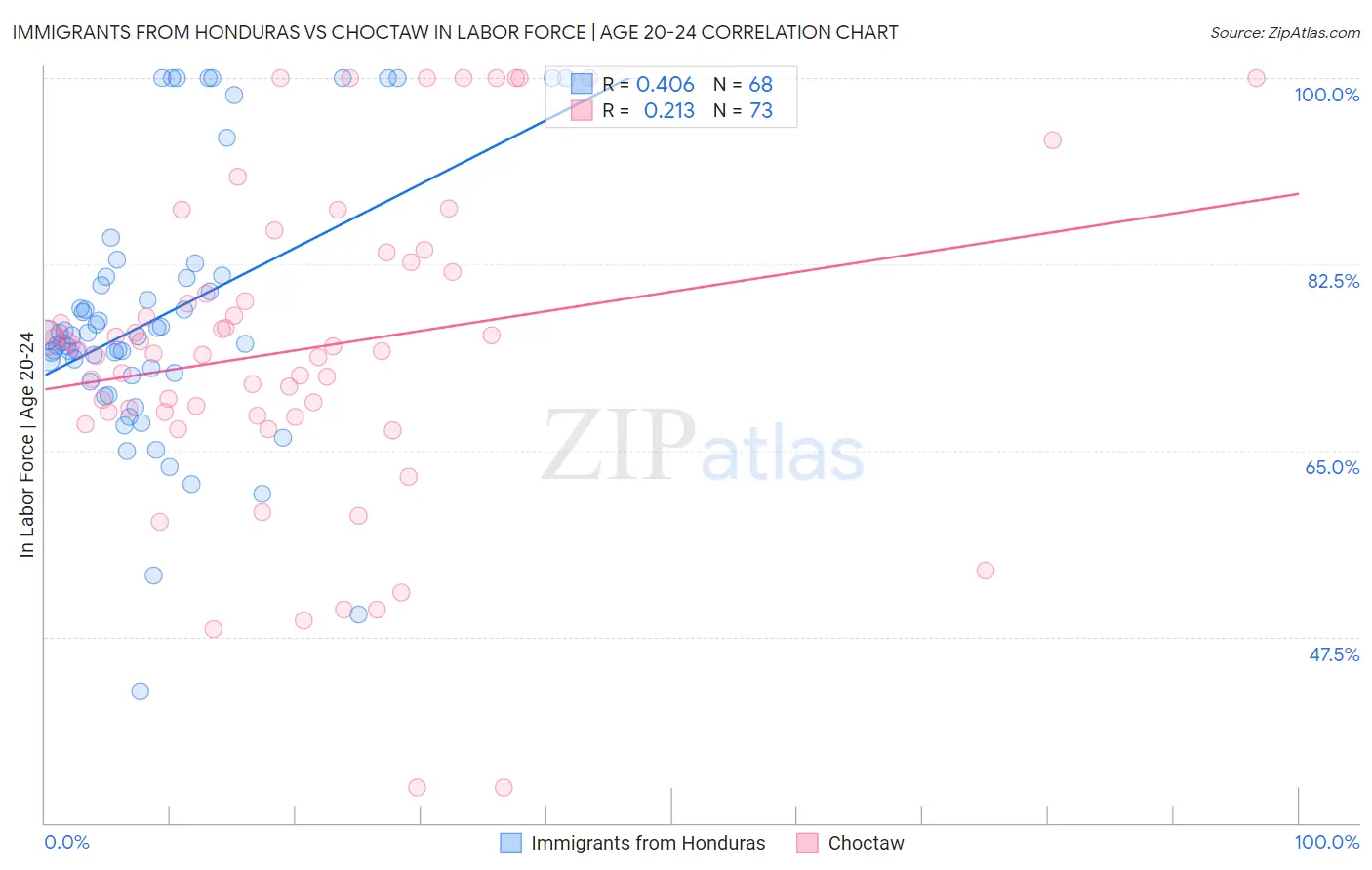 Immigrants from Honduras vs Choctaw In Labor Force | Age 20-24