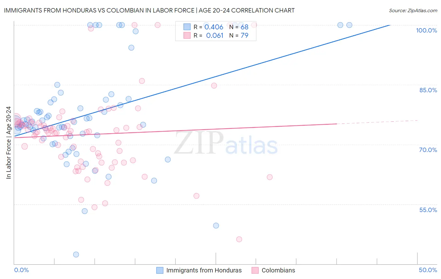 Immigrants from Honduras vs Colombian In Labor Force | Age 20-24