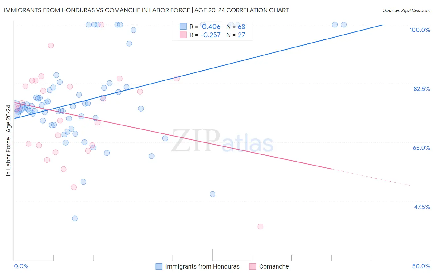 Immigrants from Honduras vs Comanche In Labor Force | Age 20-24