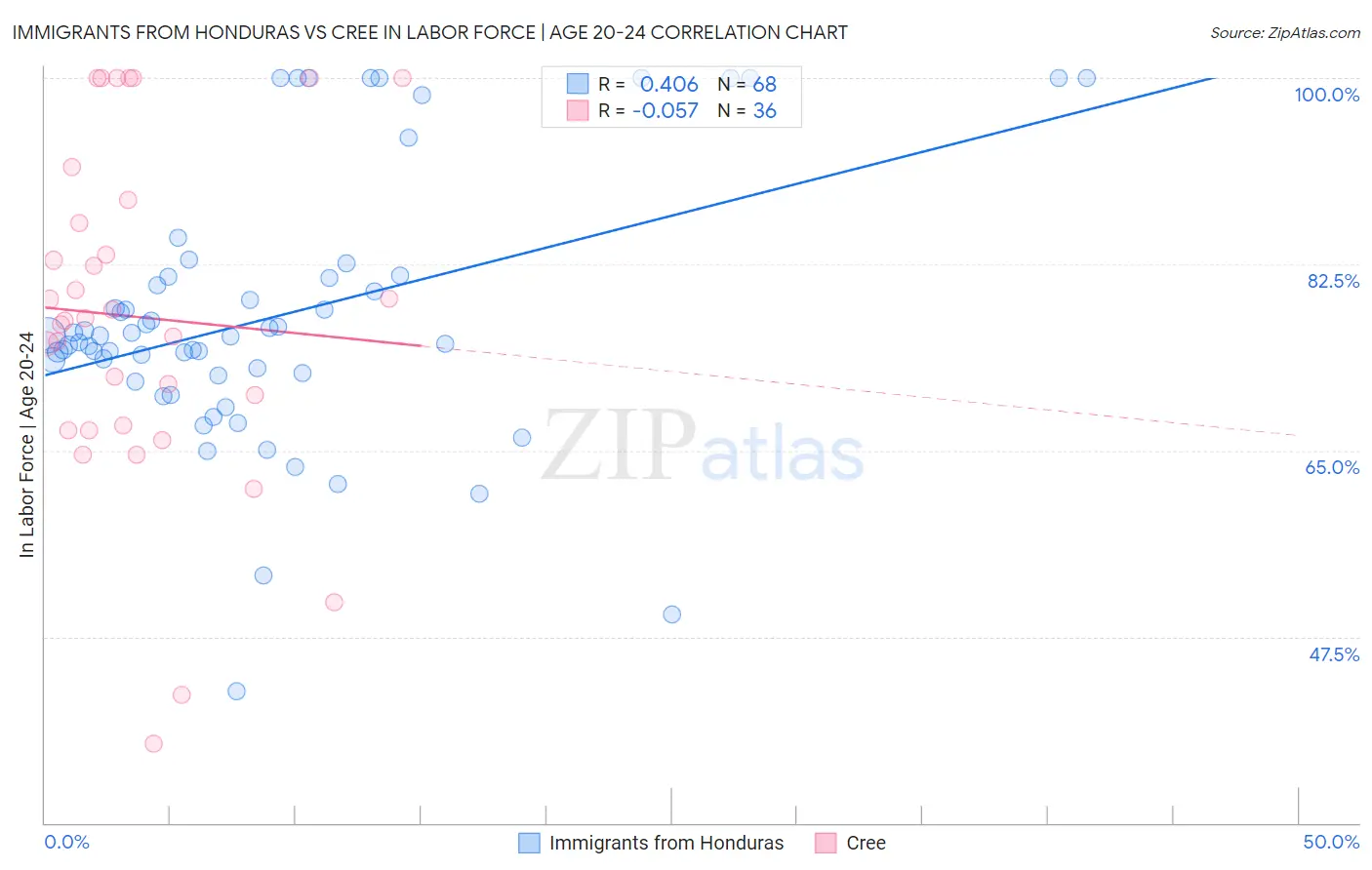 Immigrants from Honduras vs Cree In Labor Force | Age 20-24
