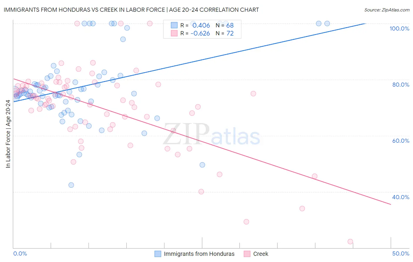 Immigrants from Honduras vs Creek In Labor Force | Age 20-24