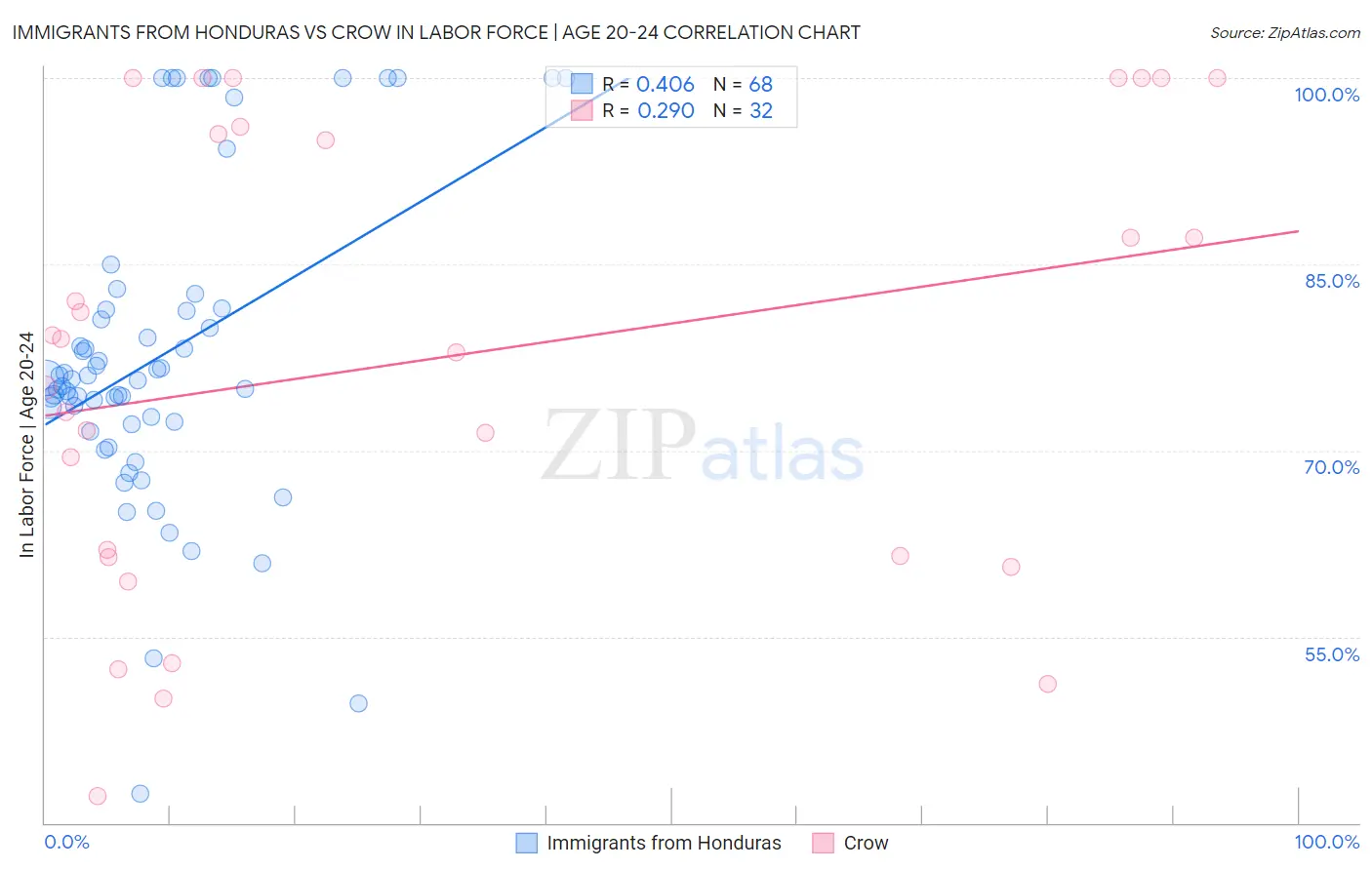 Immigrants from Honduras vs Crow In Labor Force | Age 20-24