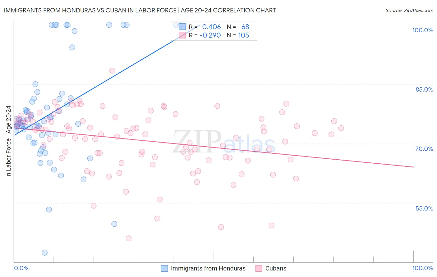 Immigrants from Honduras vs Cuban In Labor Force | Age 20-24