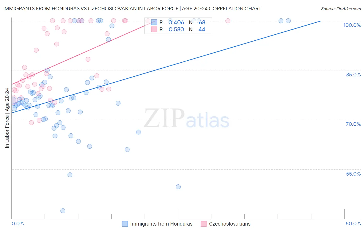 Immigrants from Honduras vs Czechoslovakian In Labor Force | Age 20-24
