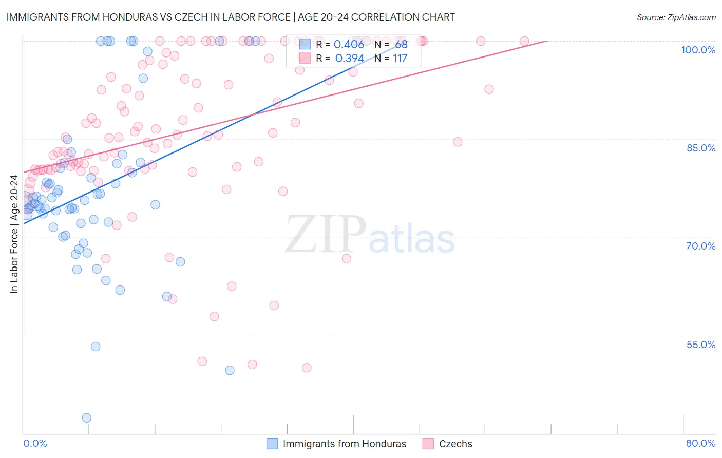 Immigrants from Honduras vs Czech In Labor Force | Age 20-24