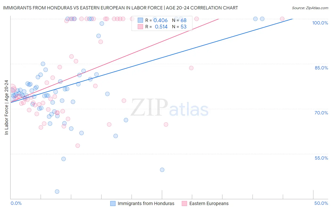 Immigrants from Honduras vs Eastern European In Labor Force | Age 20-24