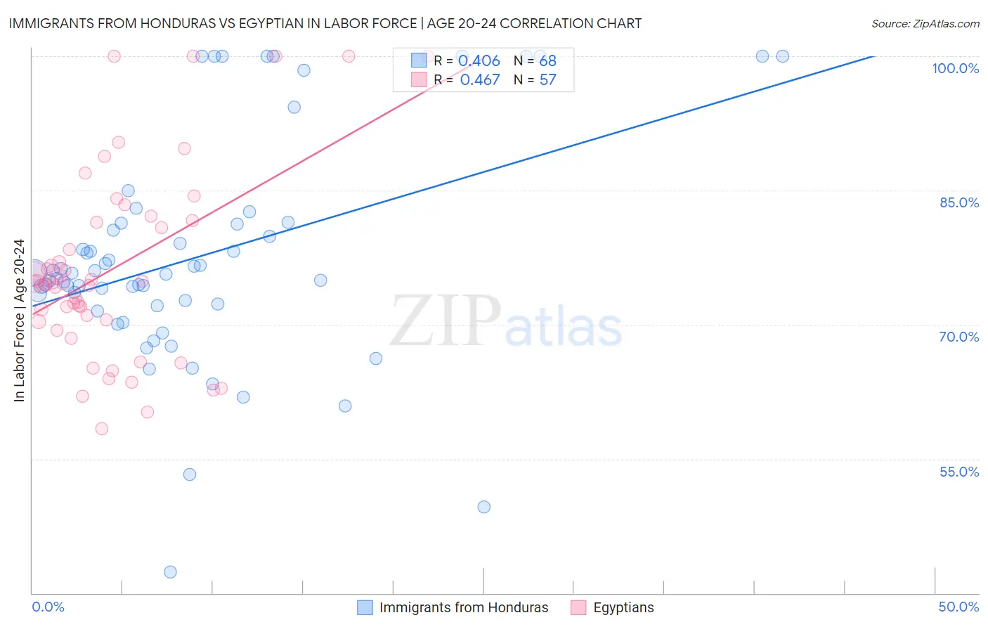 Immigrants from Honduras vs Egyptian In Labor Force | Age 20-24