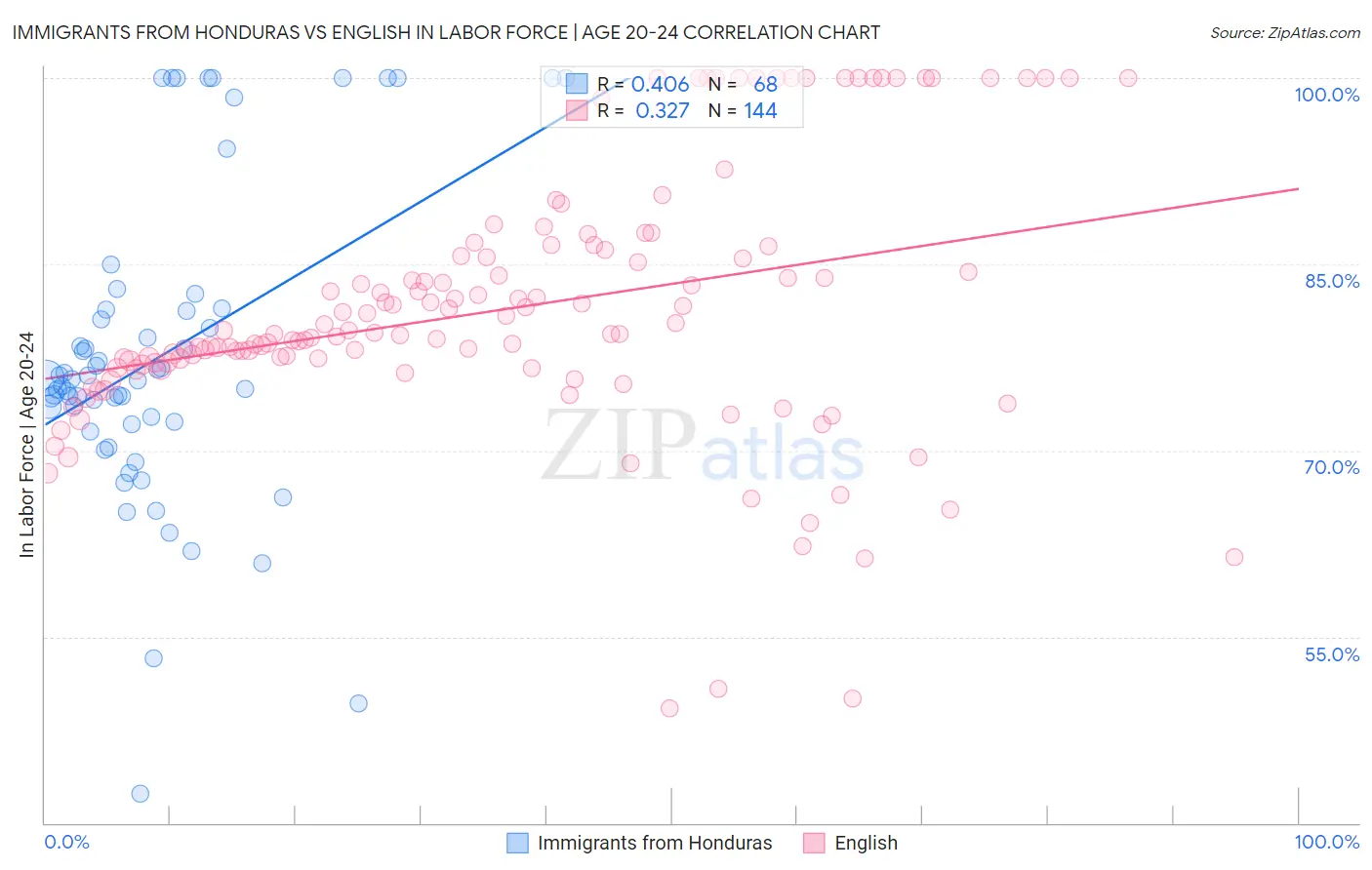 Immigrants from Honduras vs English In Labor Force | Age 20-24