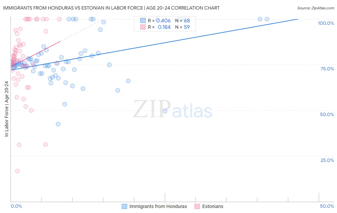 Immigrants from Honduras vs Estonian In Labor Force | Age 20-24