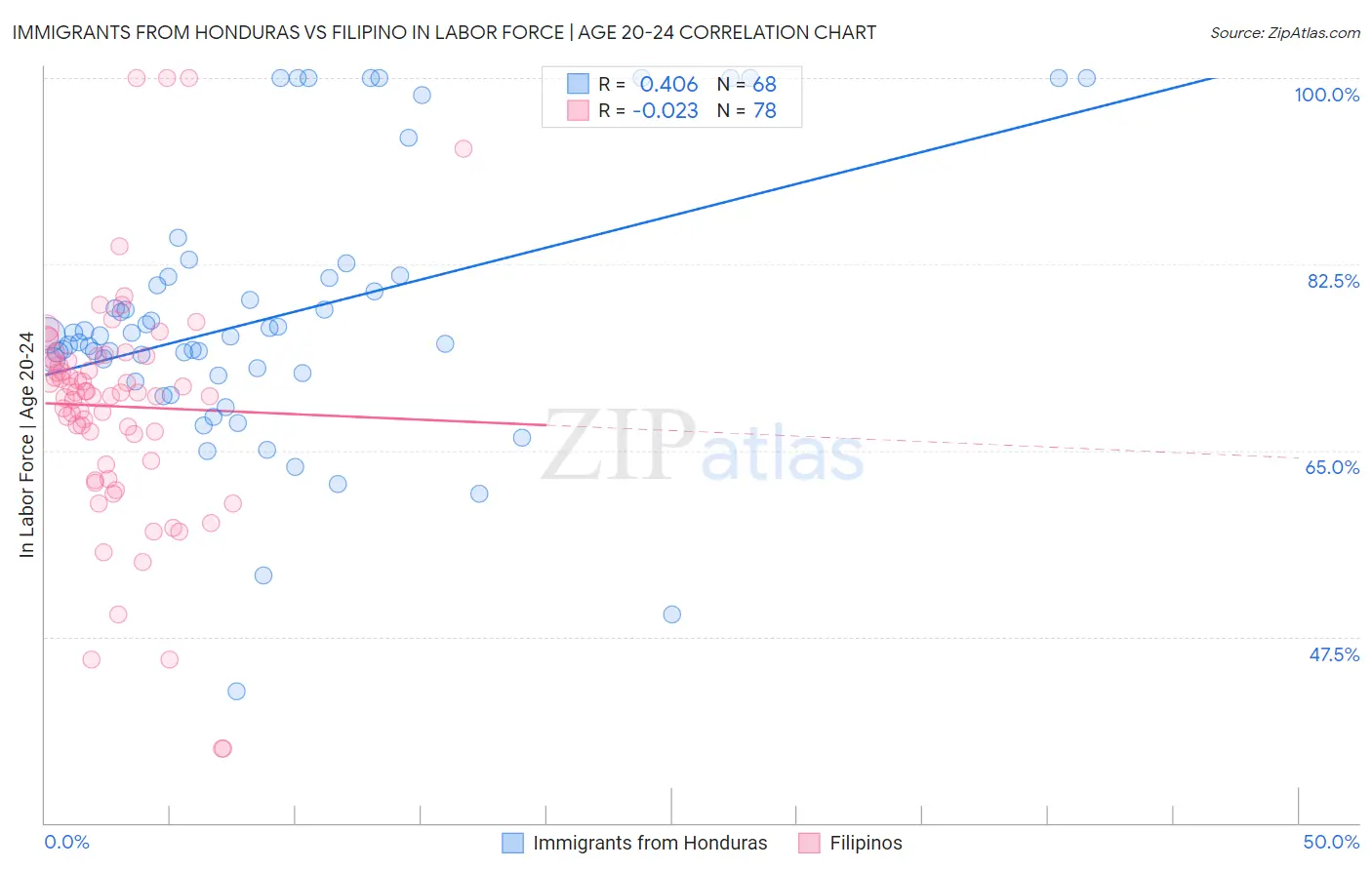 Immigrants from Honduras vs Filipino In Labor Force | Age 20-24