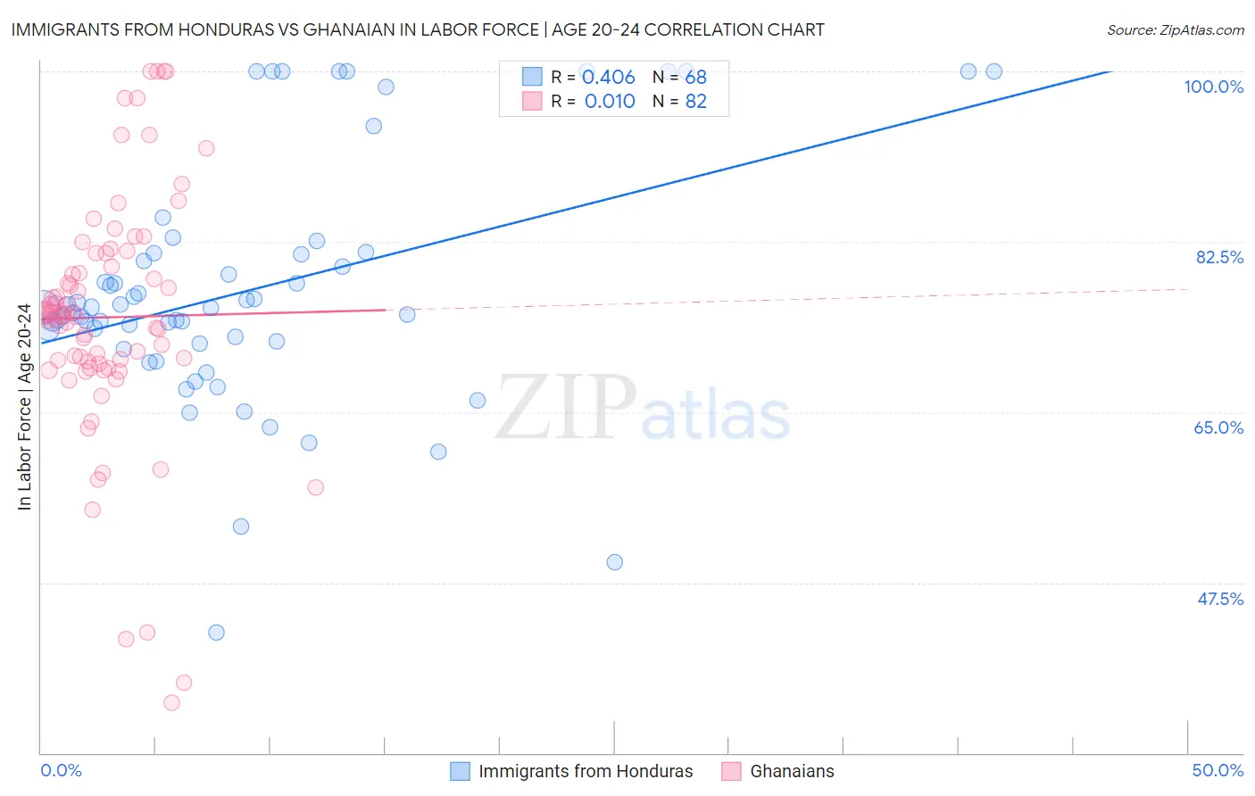 Immigrants from Honduras vs Ghanaian In Labor Force | Age 20-24