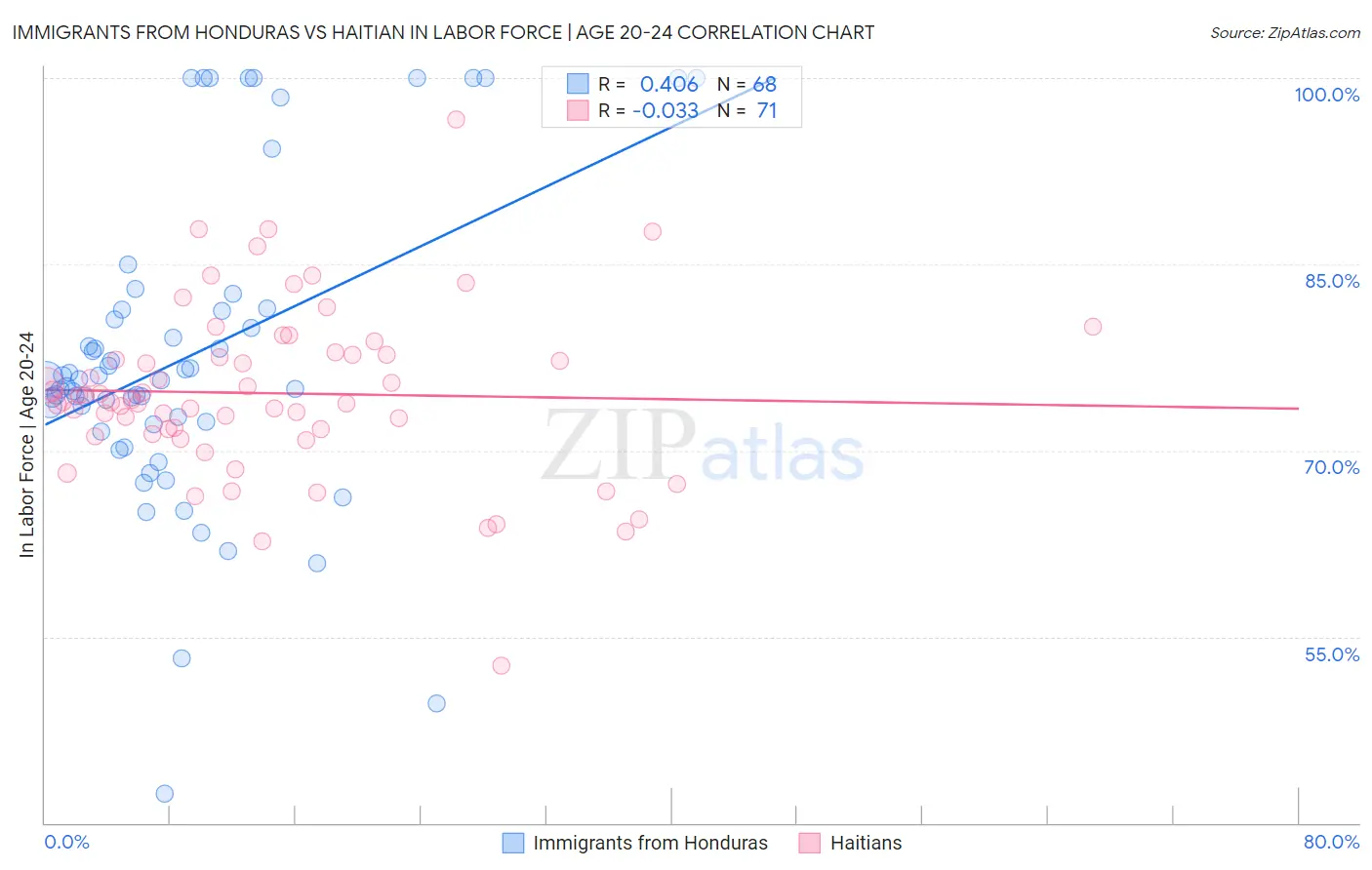 Immigrants from Honduras vs Haitian In Labor Force | Age 20-24