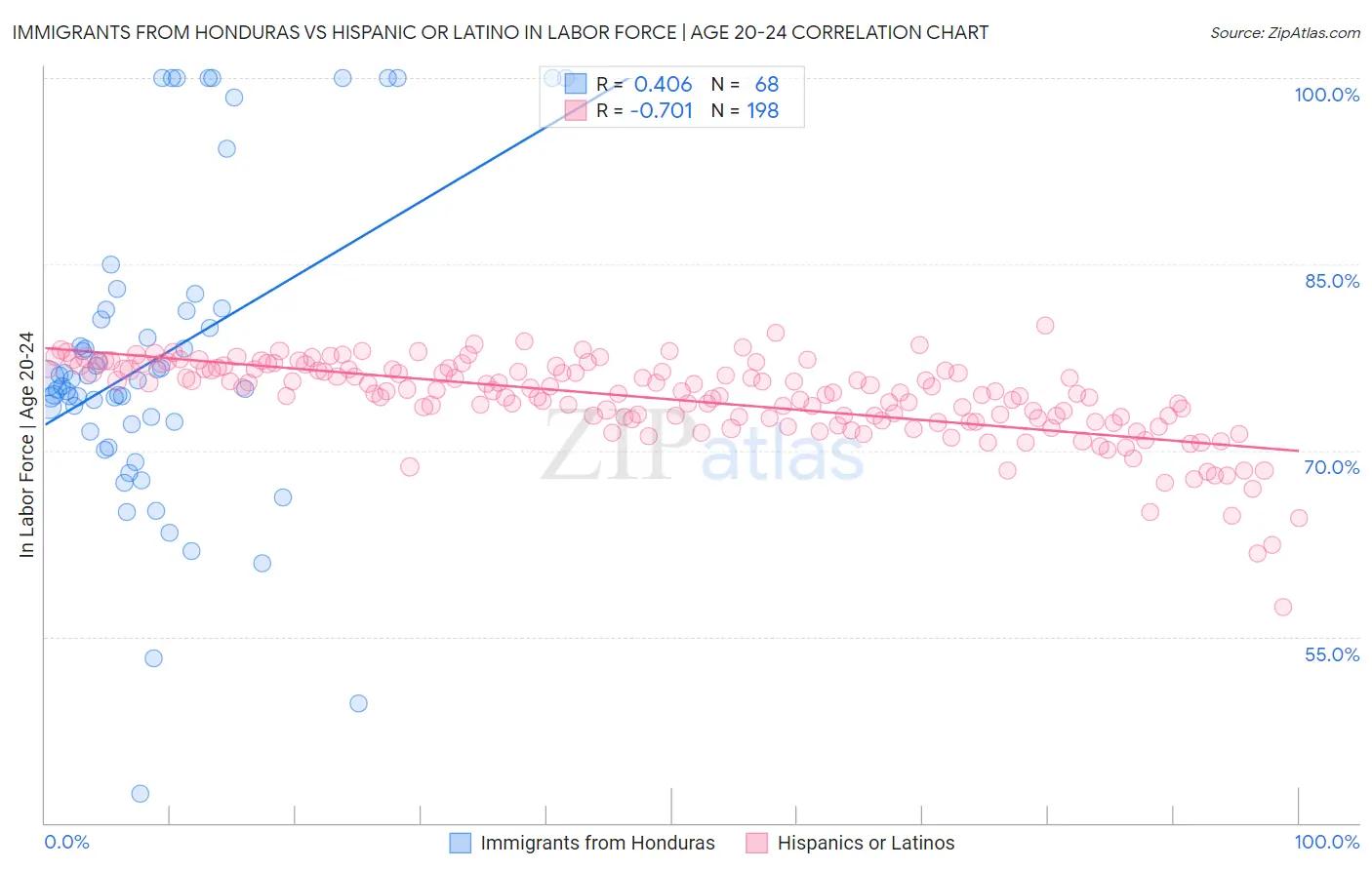 Immigrants from Honduras vs Hispanic or Latino In Labor Force | Age 20-24
