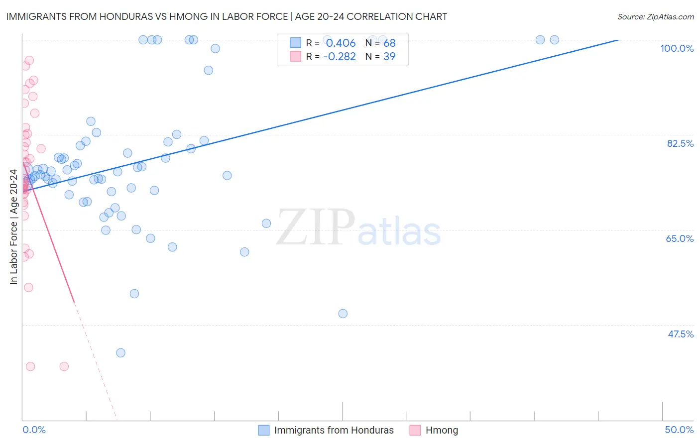Immigrants from Honduras vs Hmong In Labor Force | Age 20-24