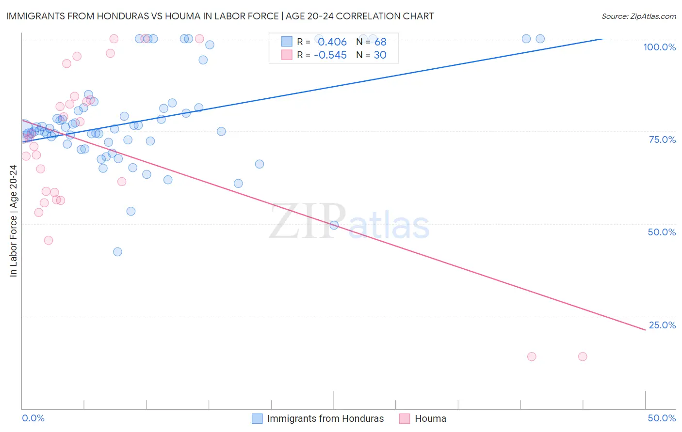 Immigrants from Honduras vs Houma In Labor Force | Age 20-24
