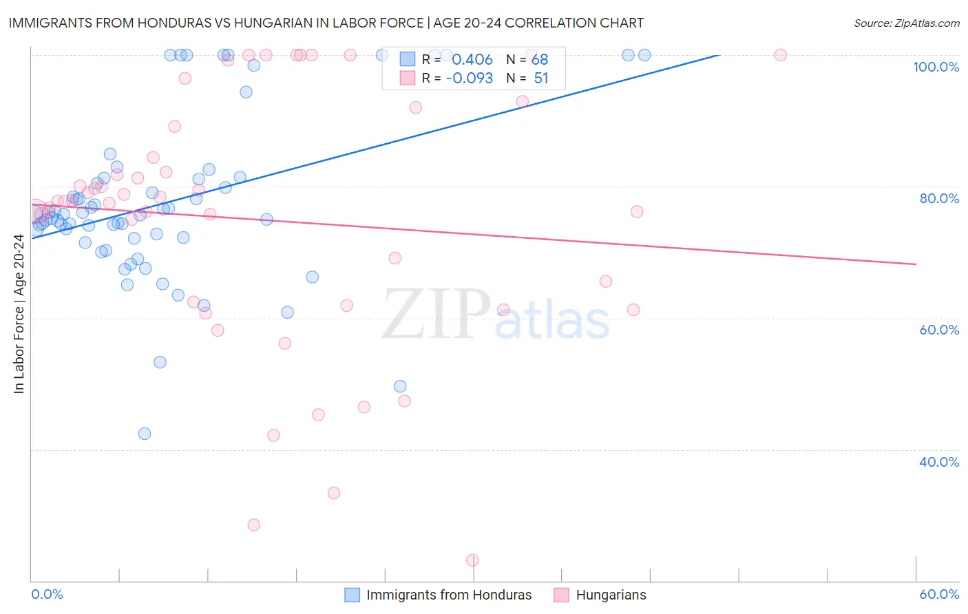 Immigrants from Honduras vs Hungarian In Labor Force | Age 20-24