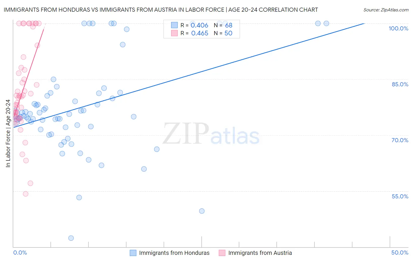 Immigrants from Honduras vs Immigrants from Austria In Labor Force | Age 20-24