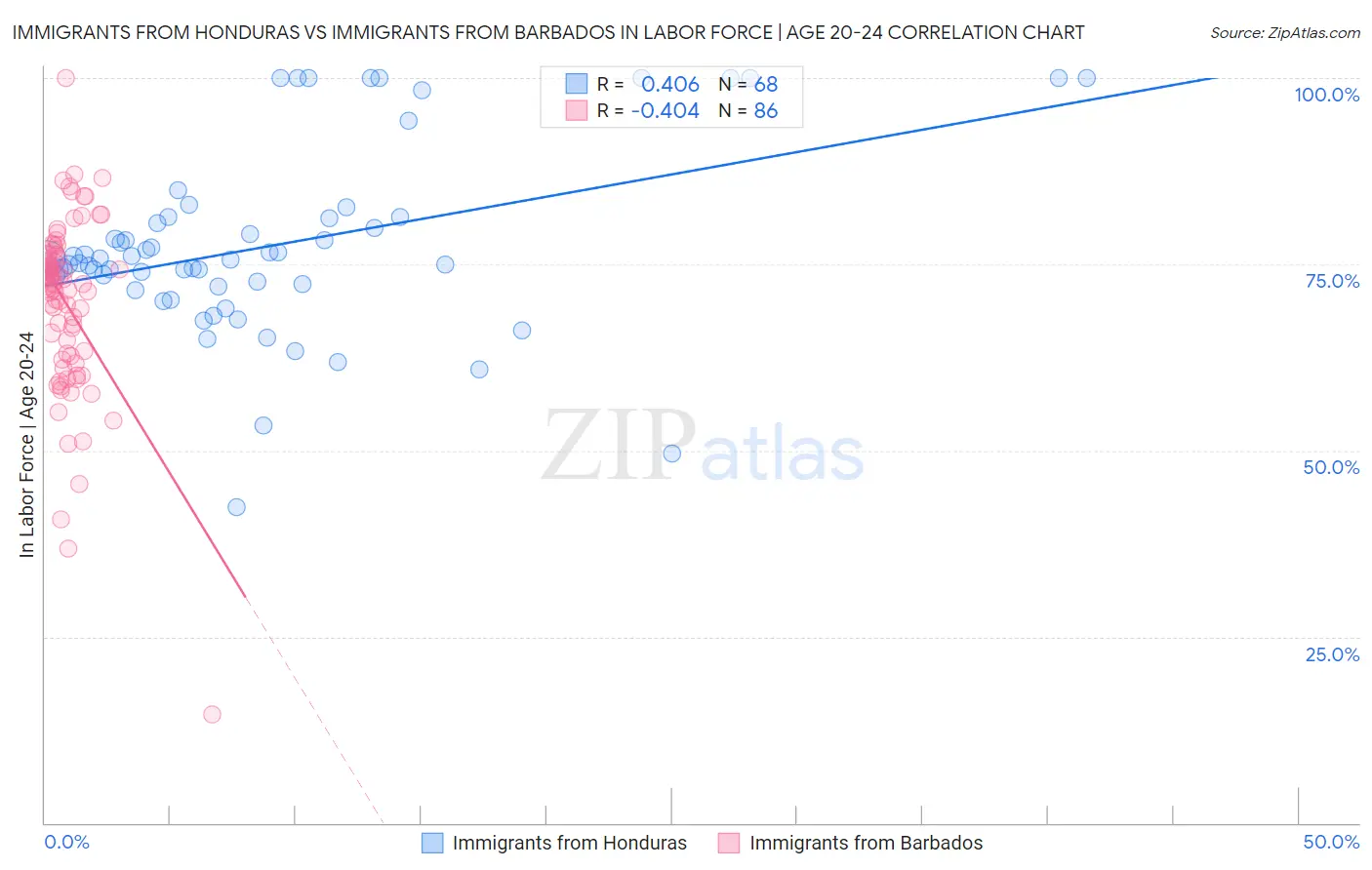 Immigrants from Honduras vs Immigrants from Barbados In Labor Force | Age 20-24