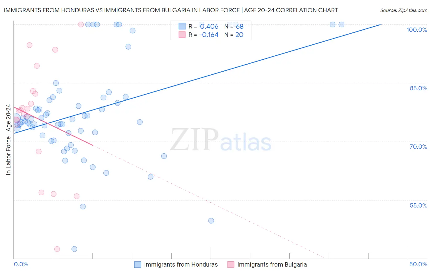 Immigrants from Honduras vs Immigrants from Bulgaria In Labor Force | Age 20-24