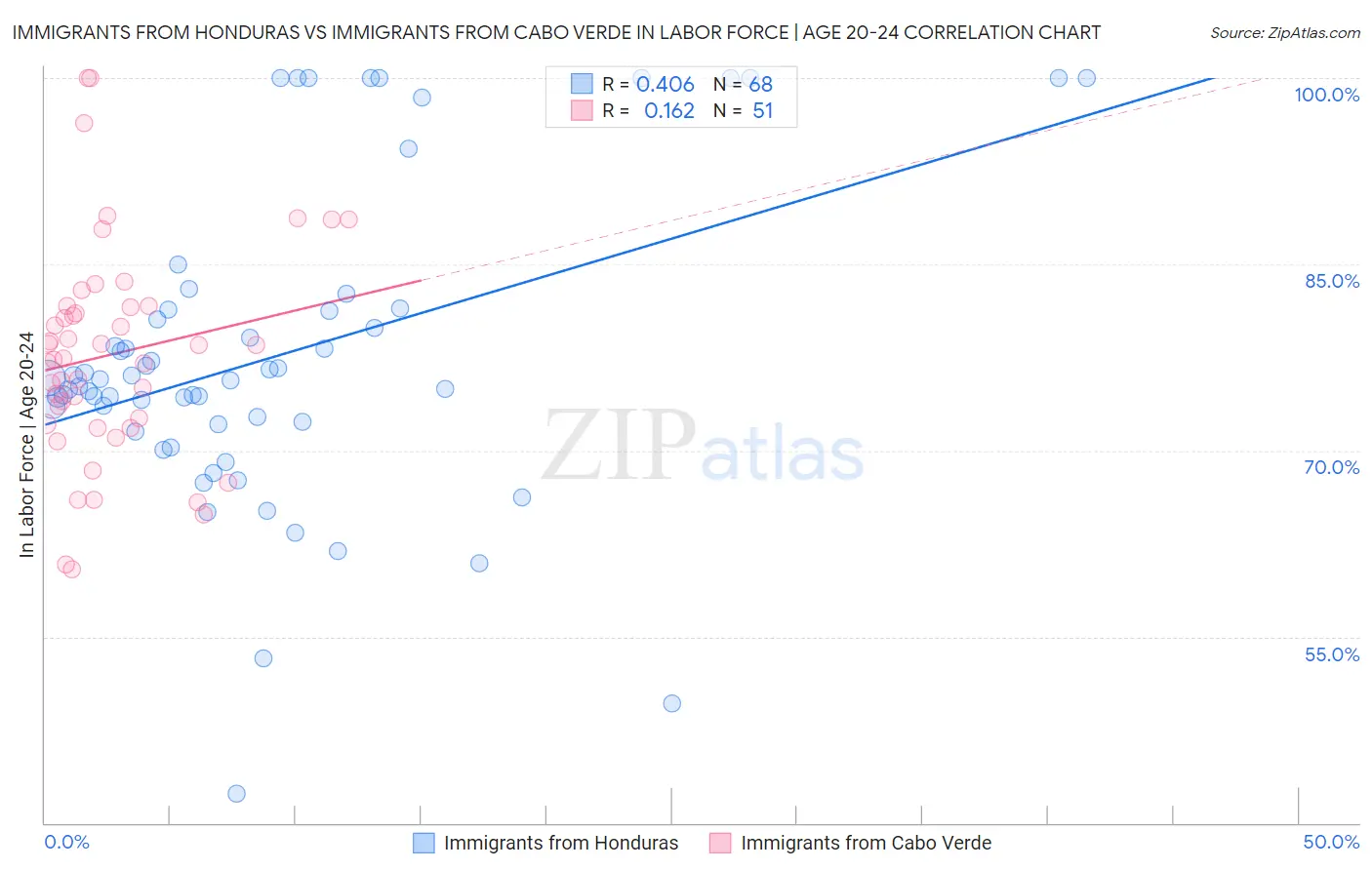 Immigrants from Honduras vs Immigrants from Cabo Verde In Labor Force | Age 20-24