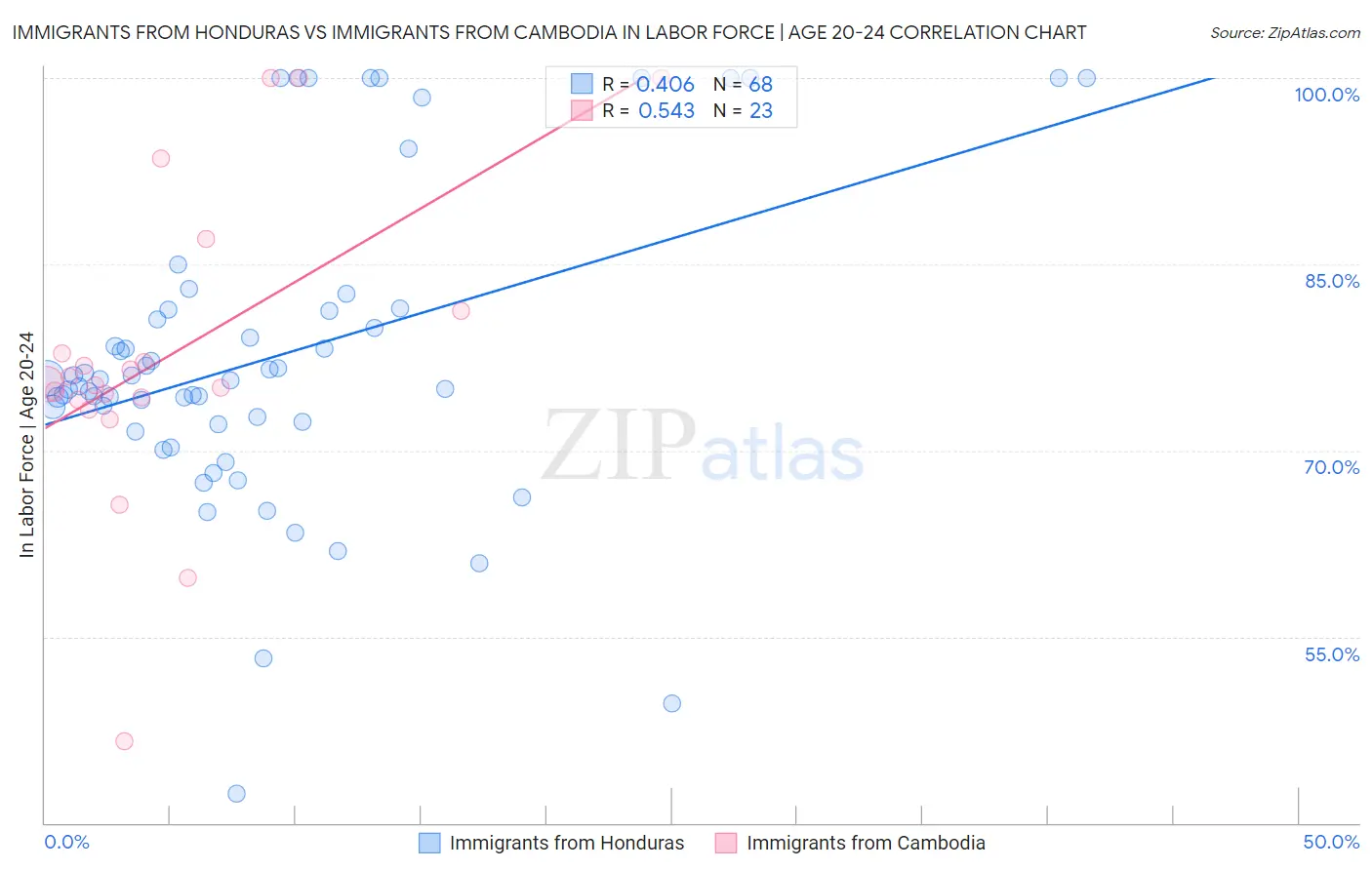 Immigrants from Honduras vs Immigrants from Cambodia In Labor Force | Age 20-24