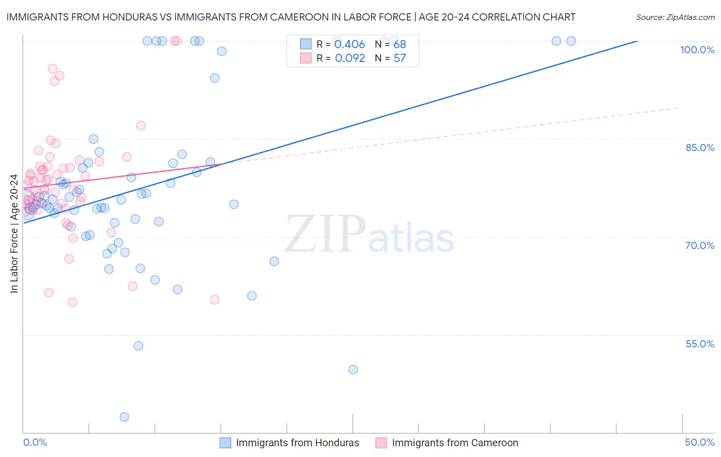 Immigrants from Honduras vs Immigrants from Cameroon In Labor Force | Age 20-24