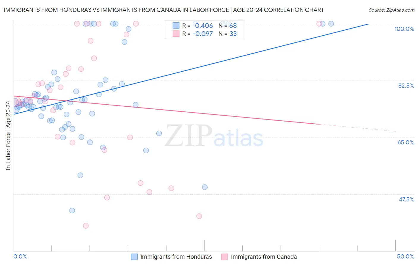 Immigrants from Honduras vs Immigrants from Canada In Labor Force | Age 20-24