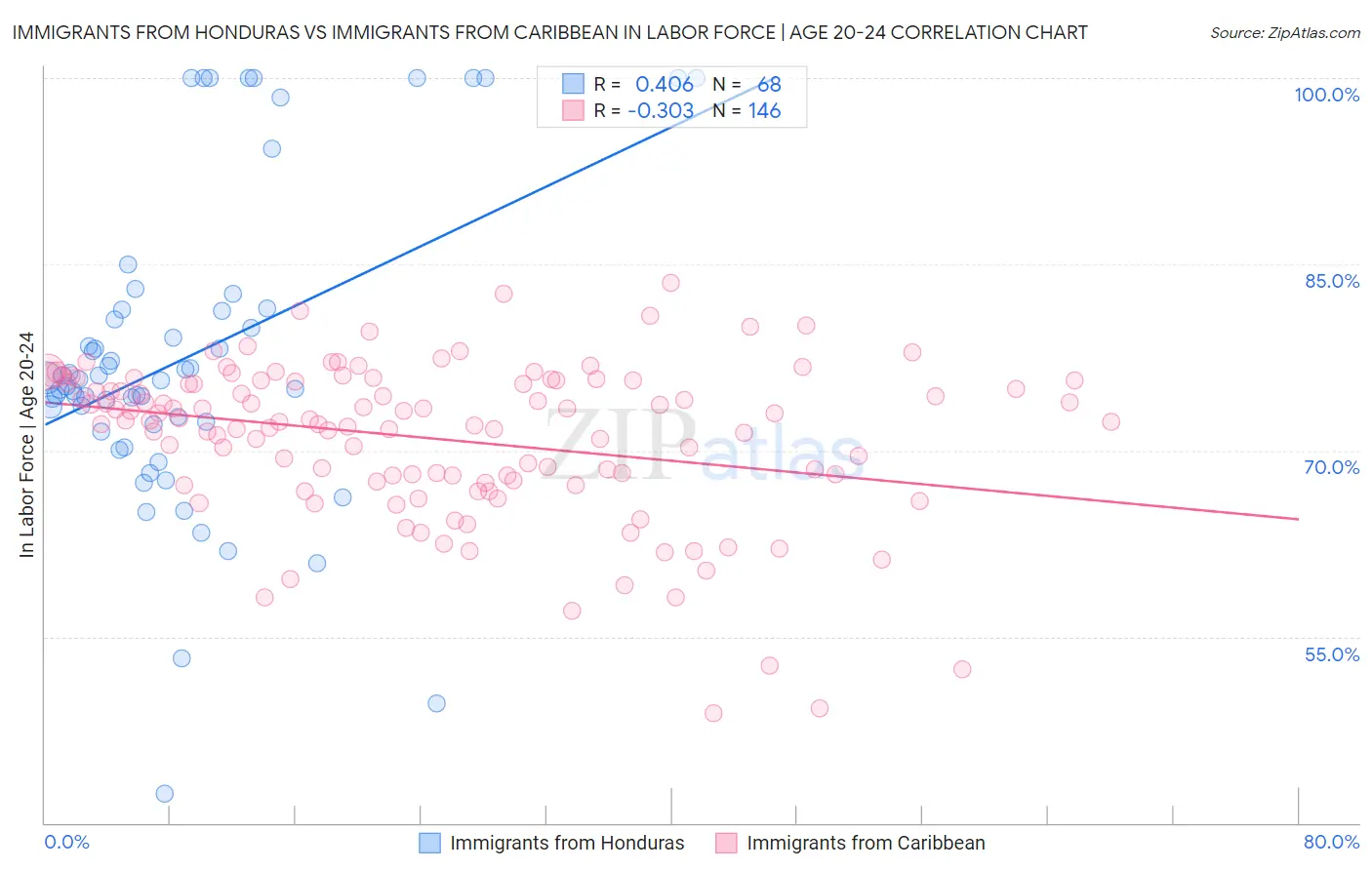 Immigrants from Honduras vs Immigrants from Caribbean In Labor Force | Age 20-24