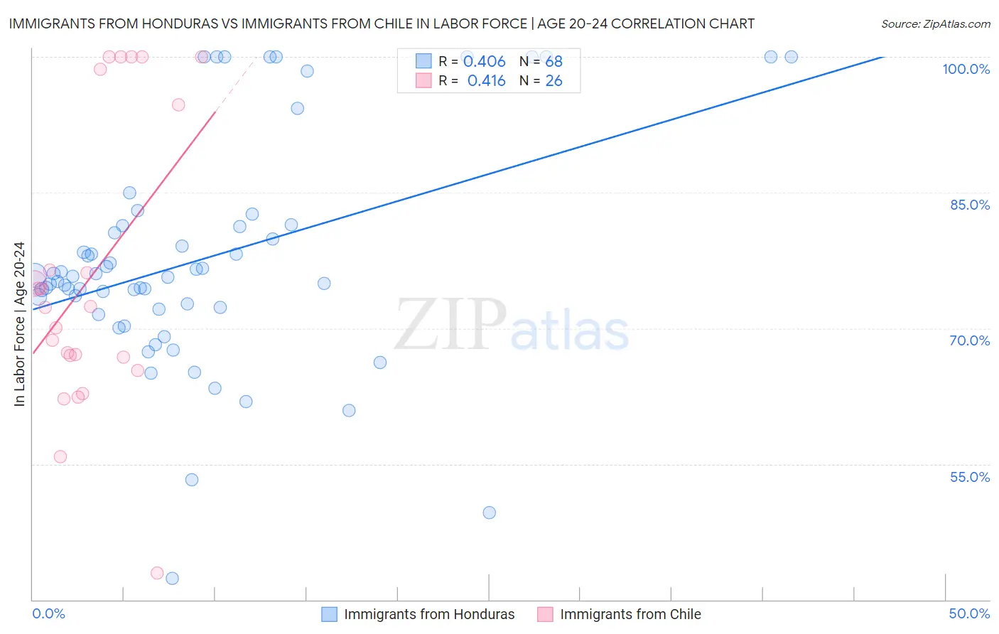 Immigrants from Honduras vs Immigrants from Chile In Labor Force | Age 20-24