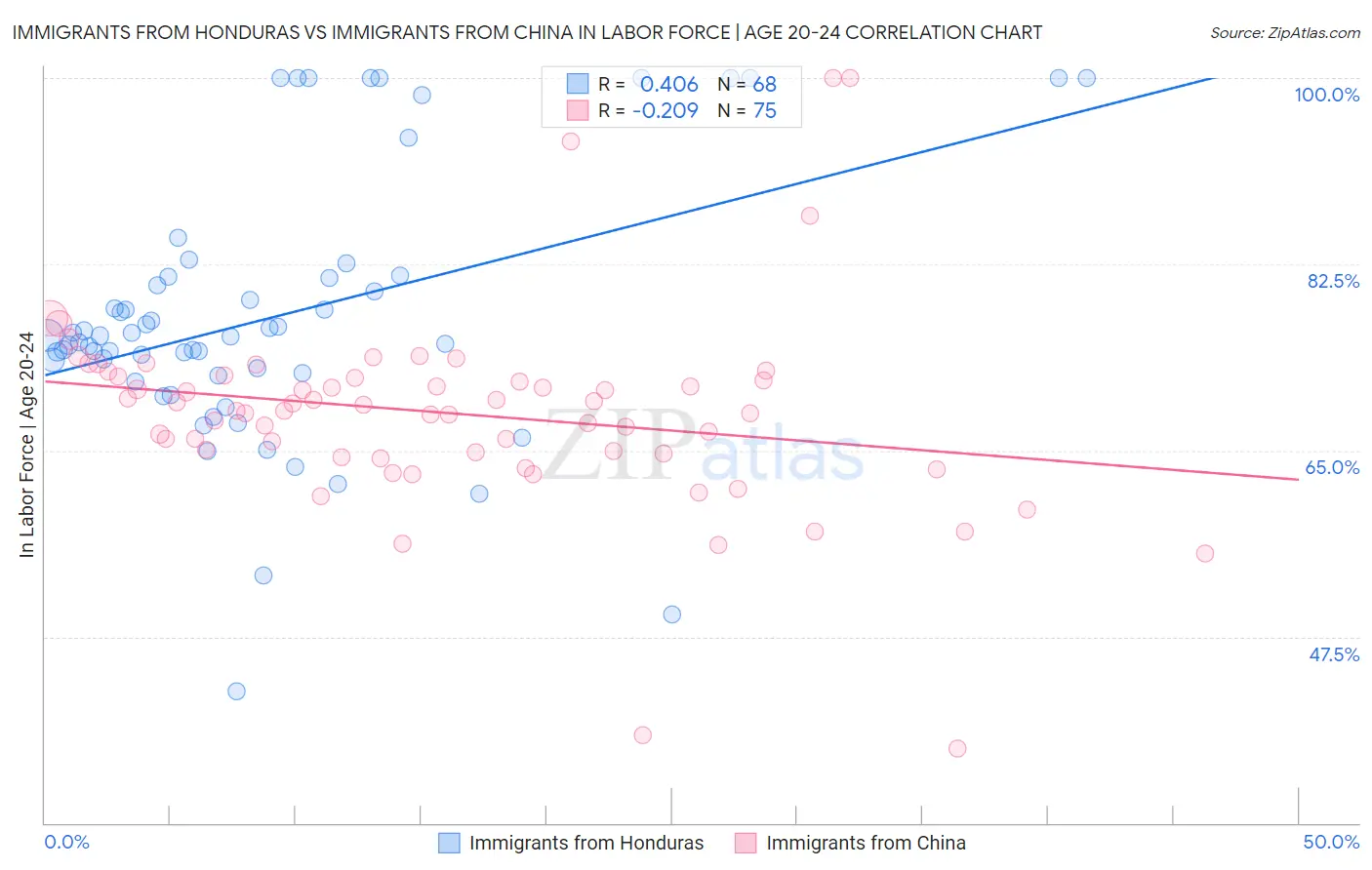Immigrants from Honduras vs Immigrants from China In Labor Force | Age 20-24