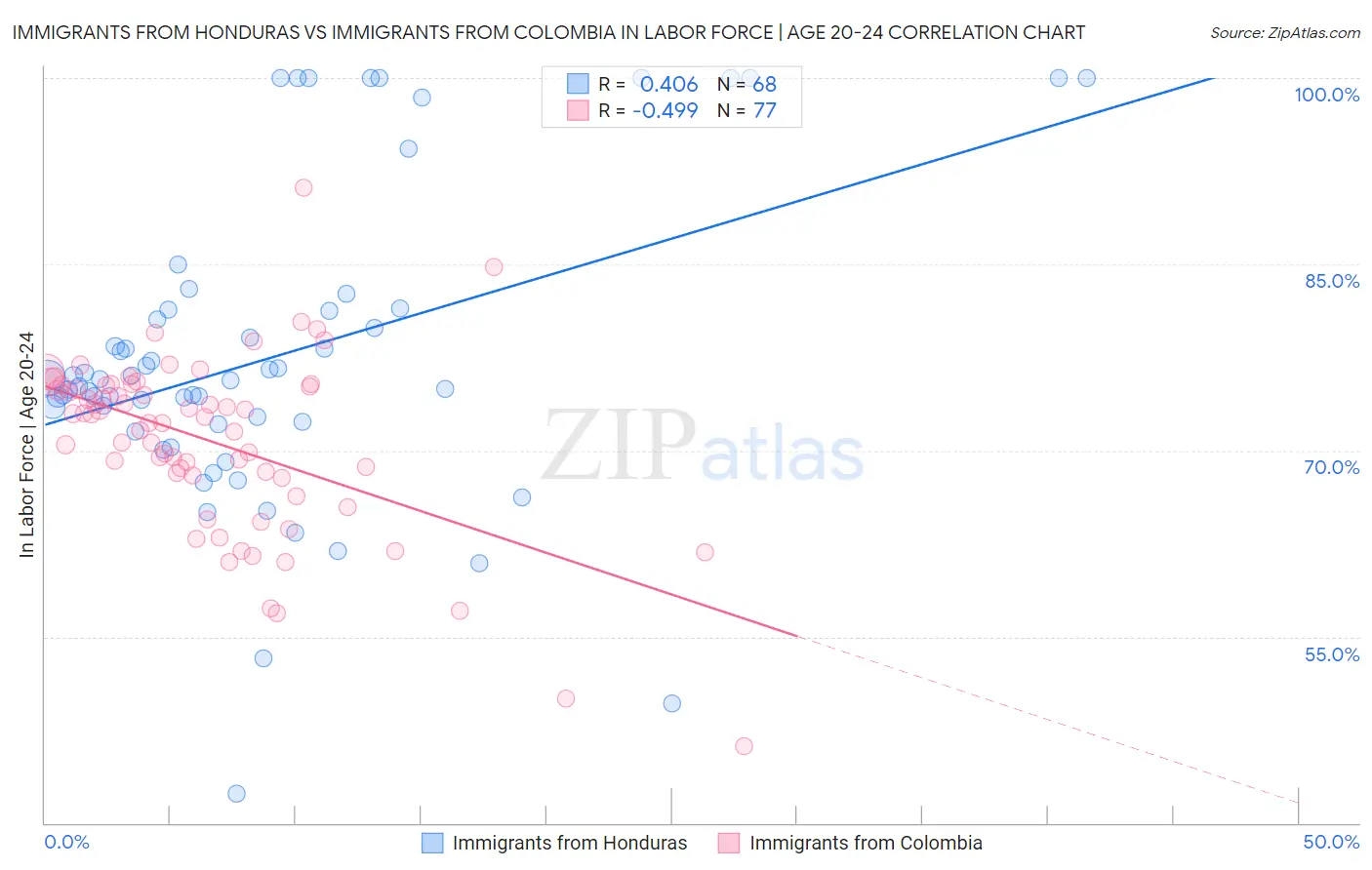 Immigrants from Honduras vs Immigrants from Colombia In Labor Force | Age 20-24