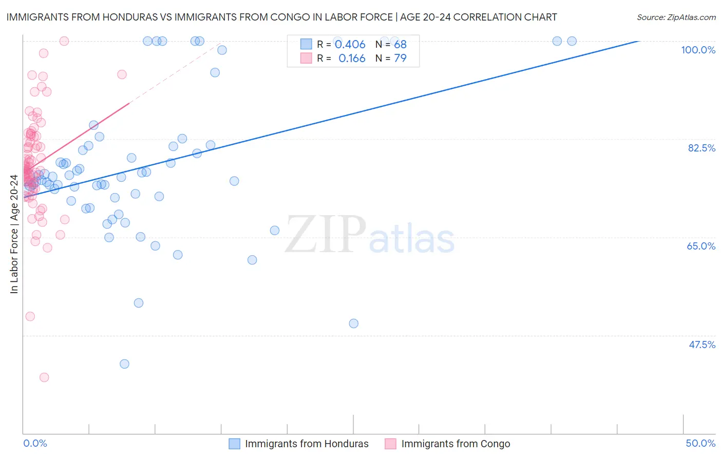 Immigrants from Honduras vs Immigrants from Congo In Labor Force | Age 20-24