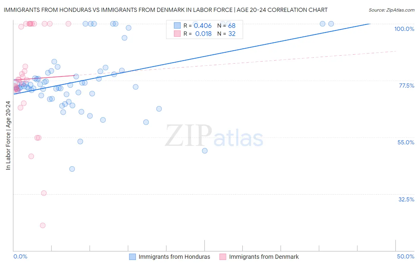 Immigrants from Honduras vs Immigrants from Denmark In Labor Force | Age 20-24