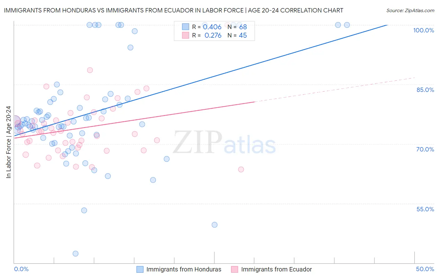 Immigrants from Honduras vs Immigrants from Ecuador In Labor Force | Age 20-24