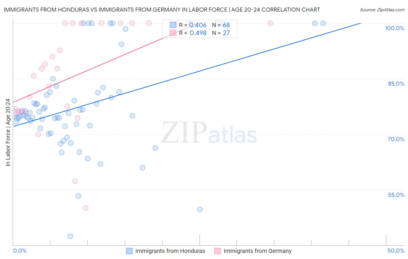 Immigrants from Honduras vs Immigrants from Germany In Labor Force | Age 20-24