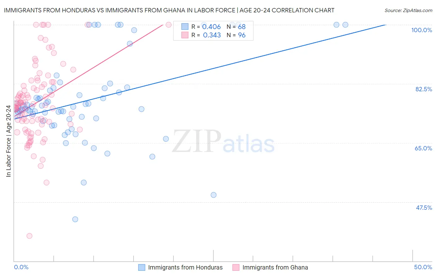Immigrants from Honduras vs Immigrants from Ghana In Labor Force | Age 20-24
