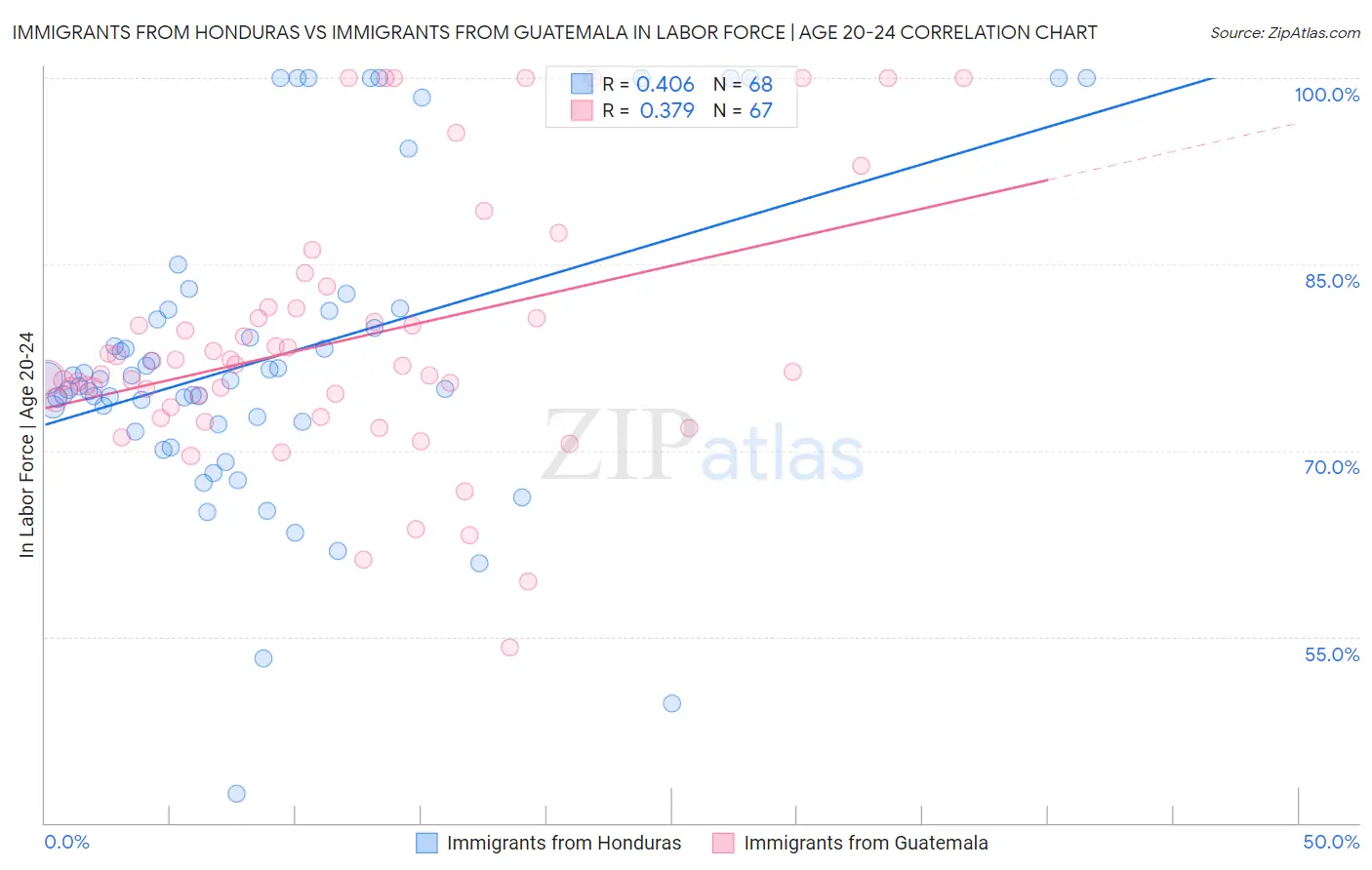 Immigrants from Honduras vs Immigrants from Guatemala In Labor Force | Age 20-24