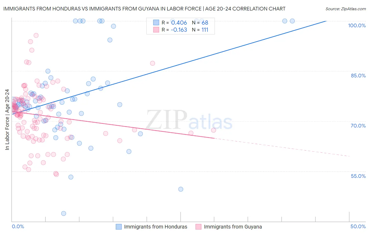 Immigrants from Honduras vs Immigrants from Guyana In Labor Force | Age 20-24