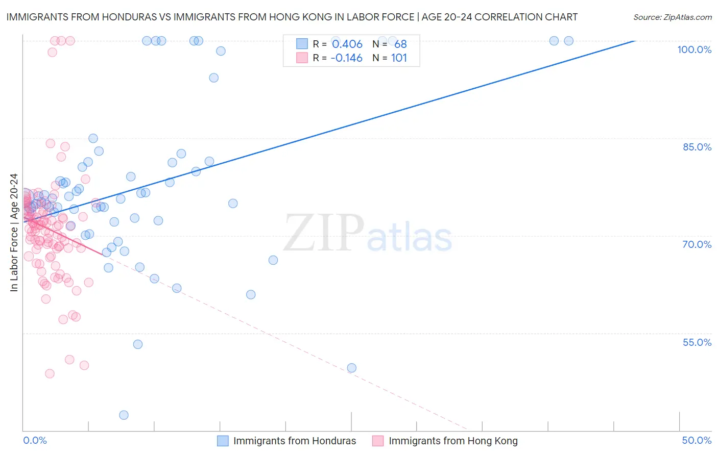 Immigrants from Honduras vs Immigrants from Hong Kong In Labor Force | Age 20-24