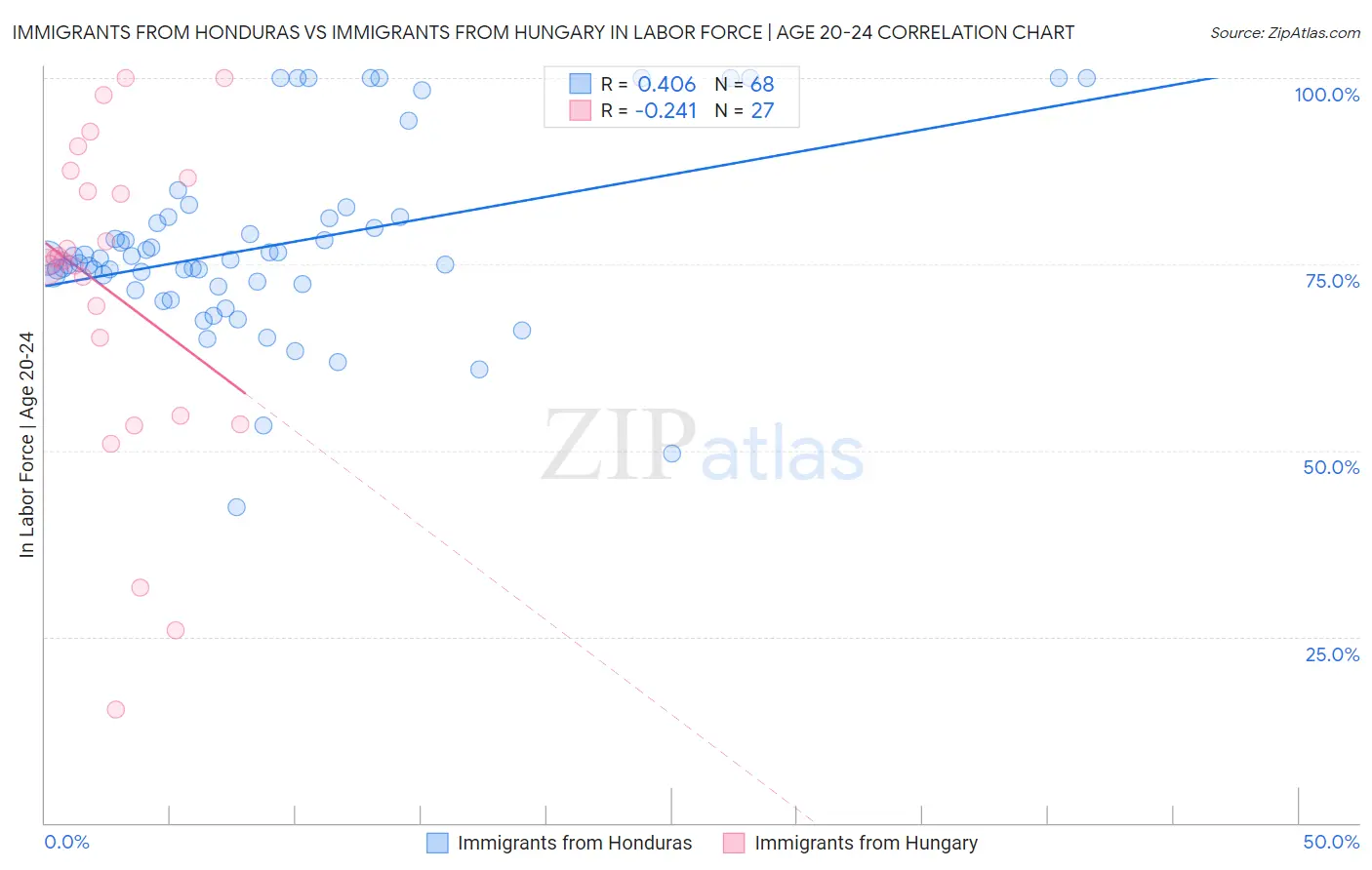Immigrants from Honduras vs Immigrants from Hungary In Labor Force | Age 20-24