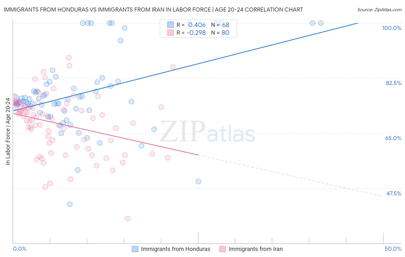 Immigrants from Honduras vs Immigrants from Iran In Labor Force | Age 20-24