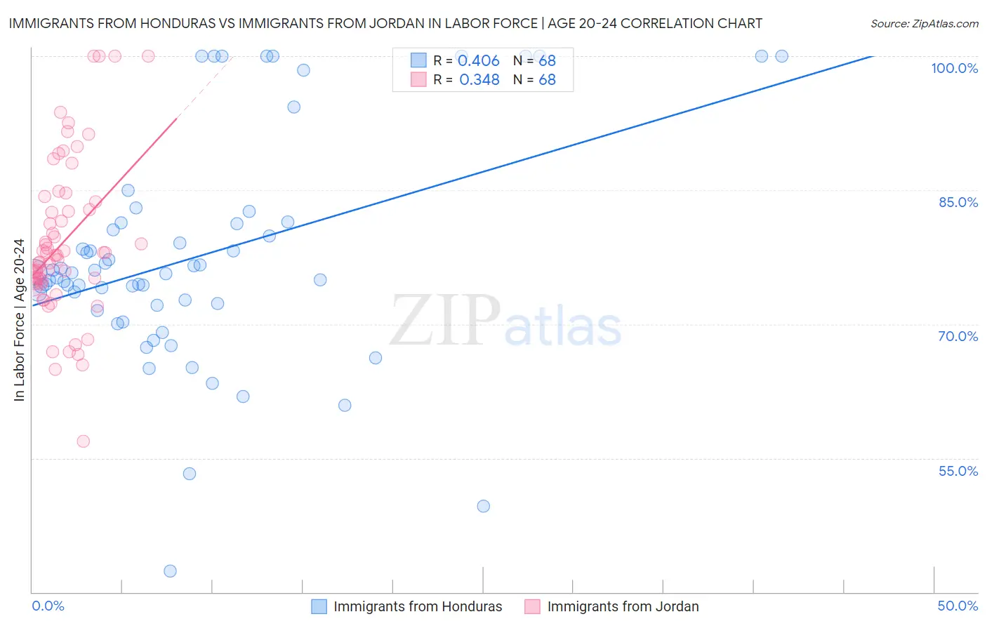 Immigrants from Honduras vs Immigrants from Jordan In Labor Force | Age 20-24