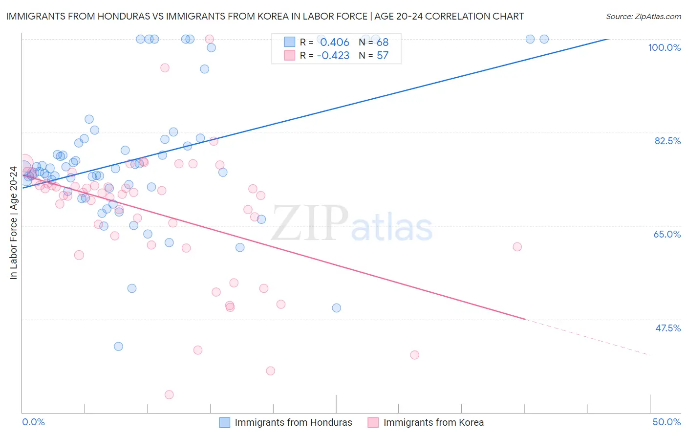 Immigrants from Honduras vs Immigrants from Korea In Labor Force | Age 20-24