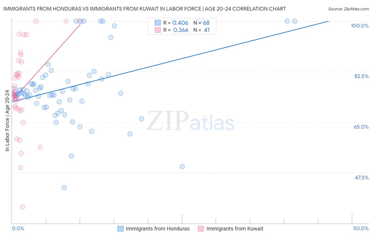 Immigrants from Honduras vs Immigrants from Kuwait In Labor Force | Age 20-24