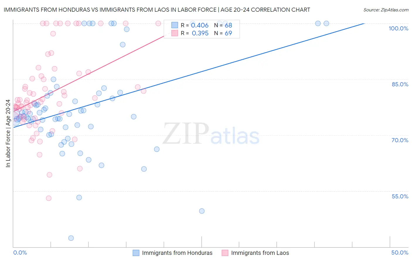 Immigrants from Honduras vs Immigrants from Laos In Labor Force | Age 20-24