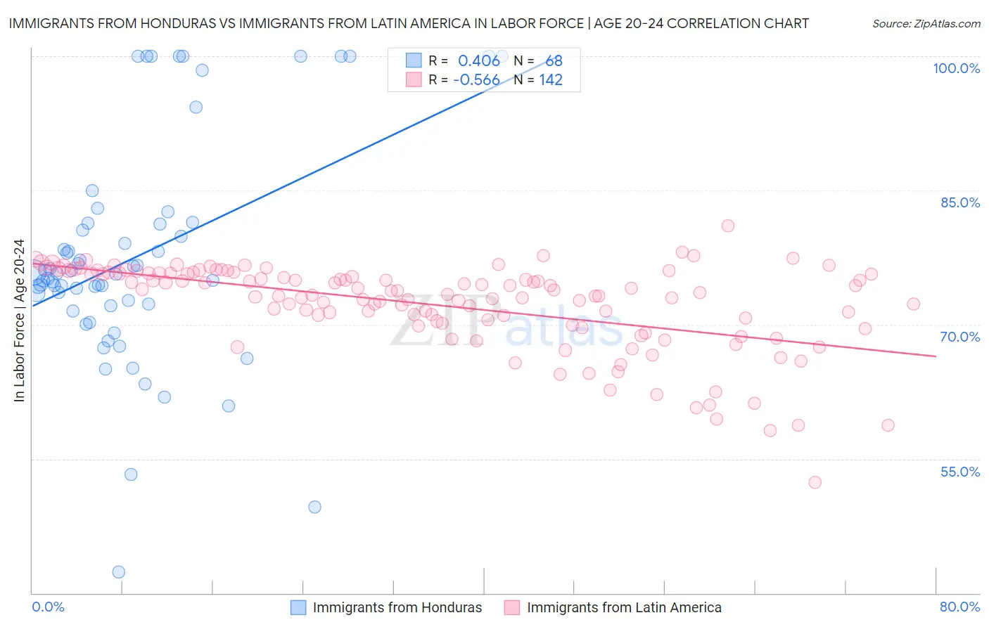Immigrants from Honduras vs Immigrants from Latin America In Labor Force | Age 20-24